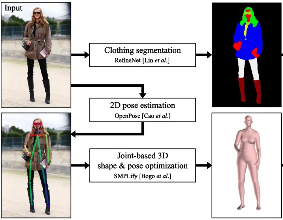 Body Pose Estimation for Undressing with AI